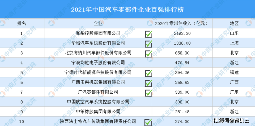 kaiyun登录入口登录汽车零件汽车零部件都有哪些中国汽车零部件TOP 10 得