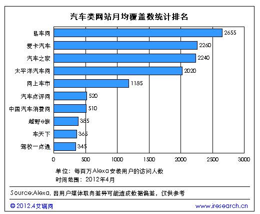 开云Kaiyun官方网站，Alexa汽车互联网流量排名 易车网坐稳头把交椅